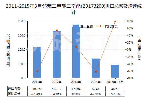 2011-2015年3月鄰苯二甲酸二辛酯(29173200)進(jìn)口總額及增速統(tǒng)計(jì)